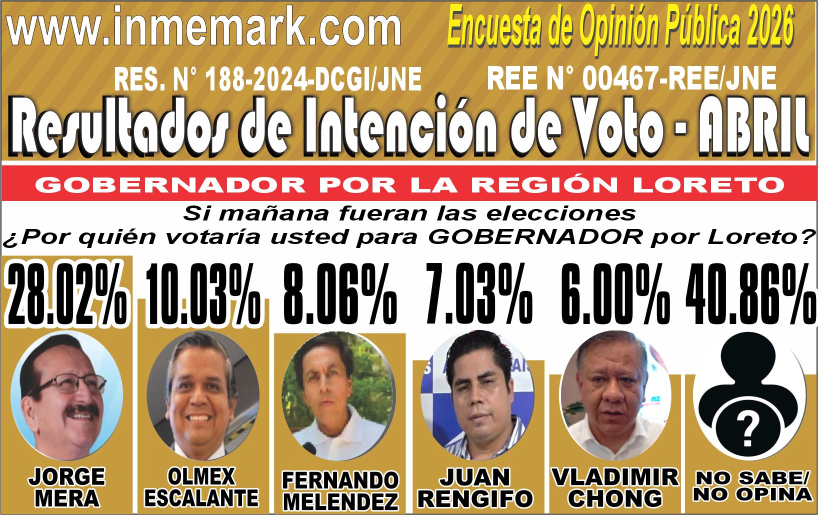 INTENCIÓN DE VOTO PARA GOBERNADOR LORETO - ABRIL